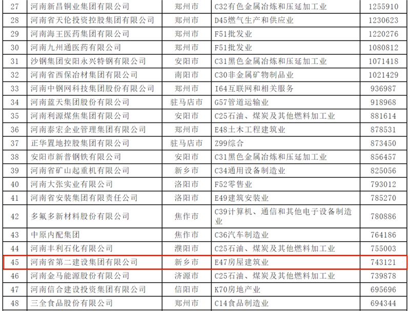 集团公司连续四年荣膺河南民营企业百强系列榜单