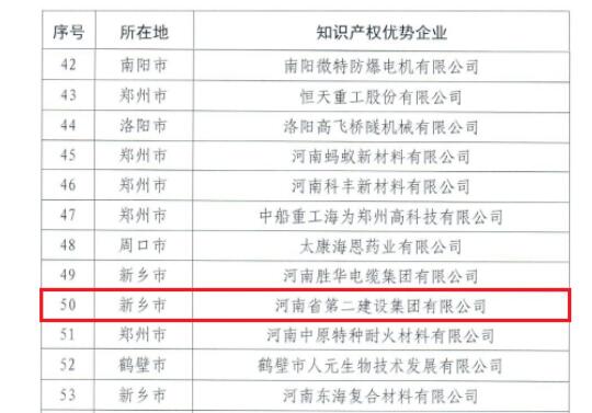 集团公司成功入选“河南省知识产权优势企业”