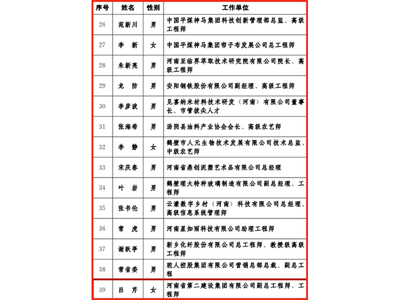 河南二建科协优秀科技工作者吕芹成功入选2022年河南省企业“创新达人“