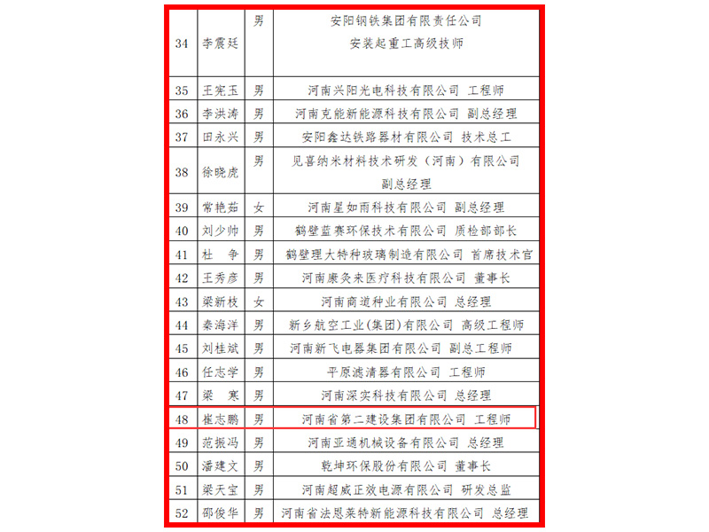 清水科技公司崔志鹏荣获2023年河南省企业“创新达人”称号