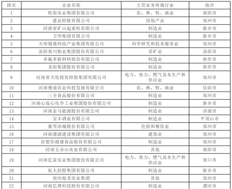 2022河南民营企业社会责任100强